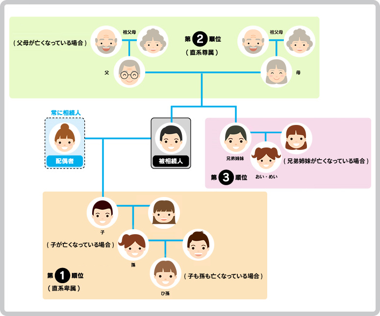 相続の知識 相続手続支援センター新潟第1 相続の知識 相続手続支援センター新潟第1